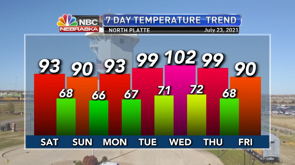 Temperatures will range from the lower 90s to the lower 100s over the next week.