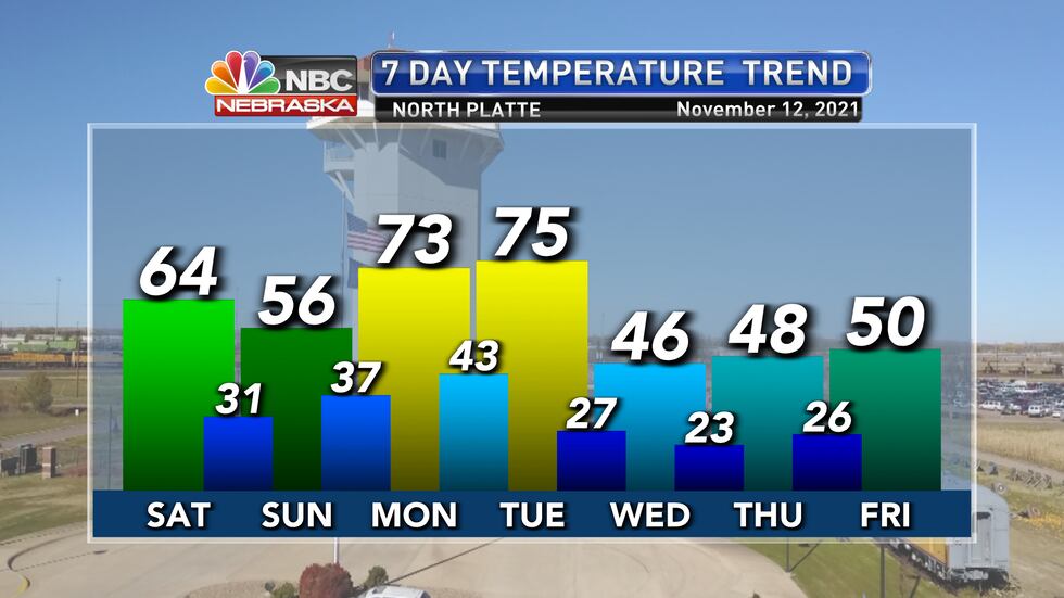 Temperatures should trend warming for the weekend and into early next week before another cold...