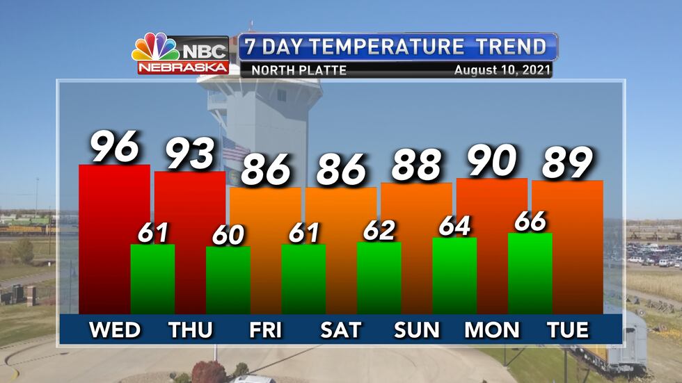 Hot weather remains in place through Thursday with slightly cooler weather for Friday and the...