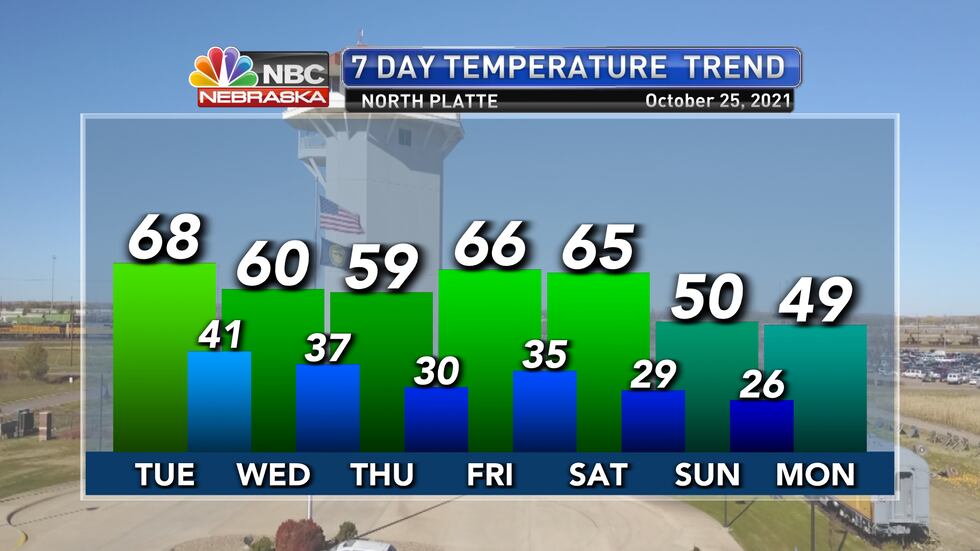 Temperatures will range from the upper 40s to the upper 60s over the course of the next week.